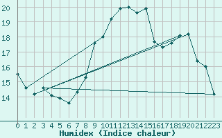 Courbe de l'humidex pour Dijon / Longvic (21)