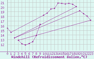 Courbe du refroidissement olien pour Charmant (16)
