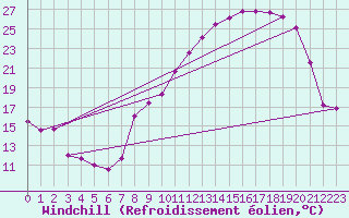 Courbe du refroidissement olien pour Mcon (71)