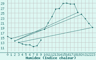 Courbe de l'humidex pour Eygliers (05)