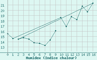 Courbe de l'humidex pour Roanne (42)