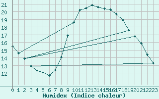 Courbe de l'humidex pour Izegem (Be)