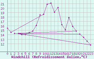 Courbe du refroidissement olien pour Murska Sobota