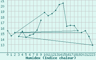 Courbe de l'humidex pour Locarno (Sw)