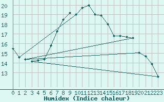 Courbe de l'humidex pour Porvoo Kilpilahti