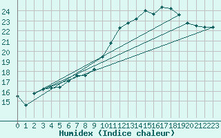 Courbe de l'humidex pour Gersau