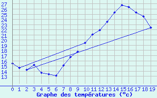 Courbe de tempratures pour Giez (74)