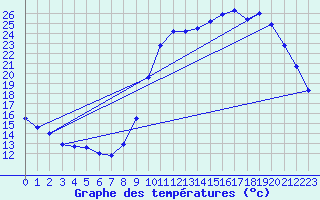 Courbe de tempratures pour Brantme (24)