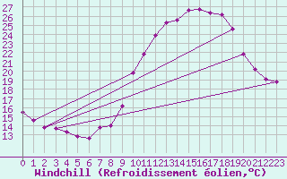 Courbe du refroidissement olien pour Sausseuzemare-en-Caux (76)