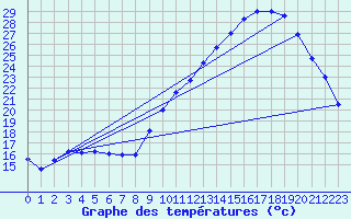 Courbe de tempratures pour Cazaux (33)