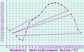 Courbe du refroidissement olien pour Diepenbeek (Be)
