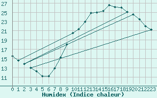 Courbe de l'humidex pour Charleroi (Be)