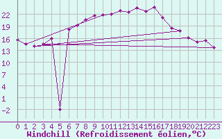 Courbe du refroidissement olien pour Wiesenburg