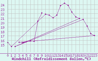Courbe du refroidissement olien pour Solenzara - Base arienne (2B)