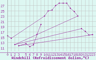 Courbe du refroidissement olien pour Chlef