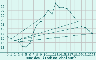 Courbe de l'humidex pour Regensburg