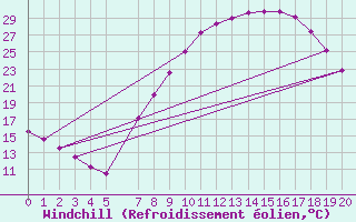 Courbe du refroidissement olien pour Calamocha