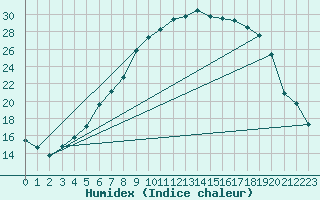 Courbe de l'humidex pour Orebro