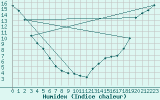 Courbe de l'humidex pour Holden