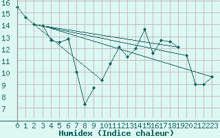Courbe de l'humidex pour Grenoble CEA (38)