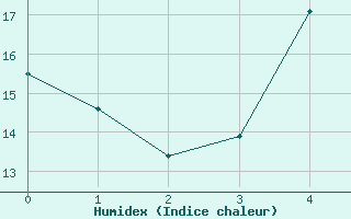 Courbe de l'humidex pour Valga