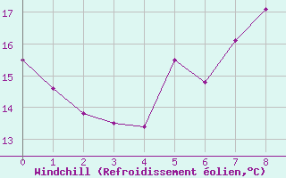 Courbe du refroidissement olien pour Mariehamn