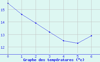 Courbe de tempratures pour Ripoll