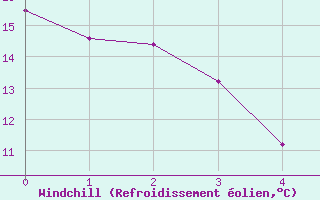 Courbe du refroidissement olien pour Warfield Rcs