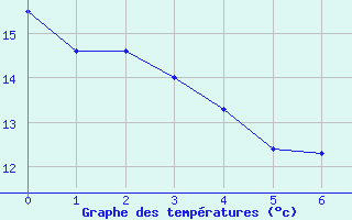 Courbe de tempratures pour Market