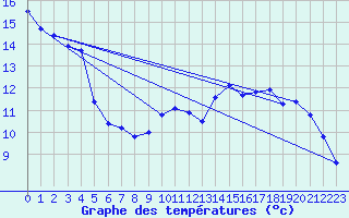 Courbe de tempratures pour Peaugres (07)