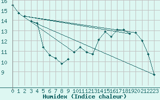 Courbe de l'humidex pour Peaugres (07)