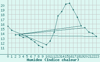 Courbe de l'humidex pour Bordeaux (33)