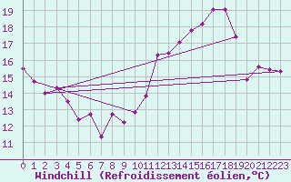Courbe du refroidissement olien pour Metz-Nancy-Lorraine (57)