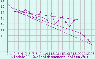 Courbe du refroidissement olien pour Kleine-Brogel (Be)