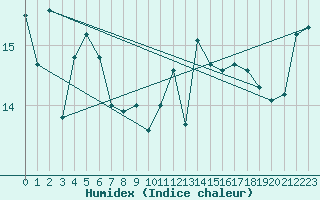 Courbe de l'humidex pour Hogan Island Aws