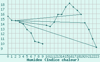 Courbe de l'humidex pour Sanary-sur-Mer (83)