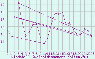 Courbe du refroidissement olien pour Brocken