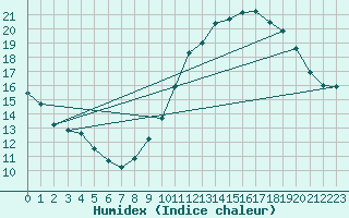 Courbe de l'humidex pour Sorcy-Bauthmont (08)