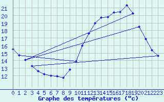 Courbe de tempratures pour Pointe de Chemoulin (44)