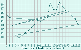 Courbe de l'humidex pour Nemours (77)