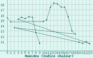 Courbe de l'humidex pour Xert / Chert (Esp)