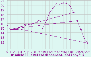 Courbe du refroidissement olien pour Mouilleron-le-Captif (85)