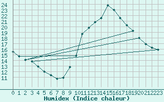 Courbe de l'humidex pour Bziers-Centre (34)