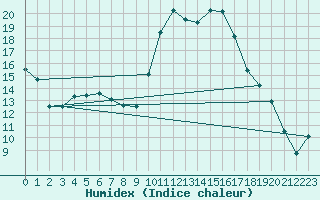 Courbe de l'humidex pour Niort (79)