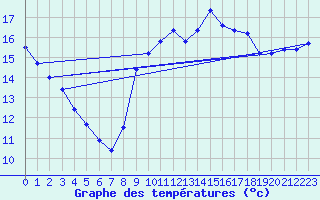 Courbe de tempratures pour Gurande (44)