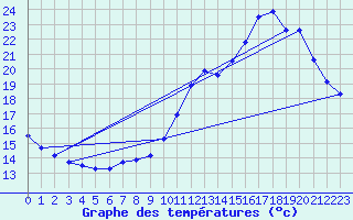 Courbe de tempratures pour Le Bourget (93)