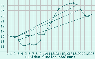Courbe de l'humidex pour Evreux (27)