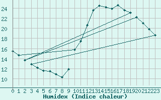 Courbe de l'humidex pour Sainte-Genevive-des-Bois (91)