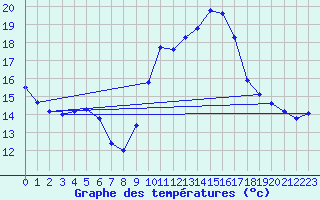 Courbe de tempratures pour Engins (38)