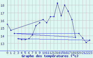 Courbe de tempratures pour Donauwoerth-Osterwei.